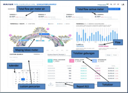 Preview Dashboard Monitoring Air Bandara Soekarno-Hatta
